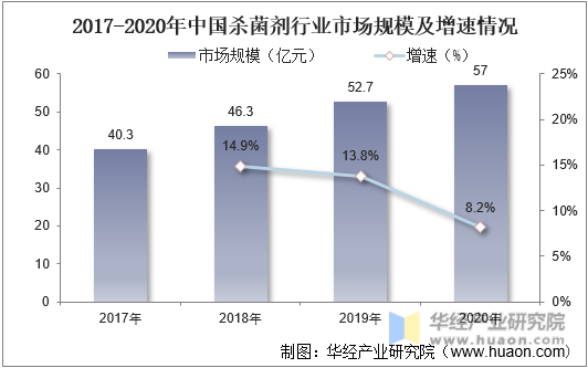 2017-2020年中国杀菌剂行业市场规模及增速情况