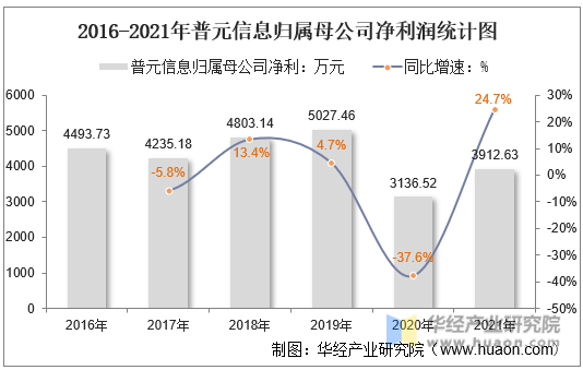2016-2021年普元信息归属母公司净利润统计图