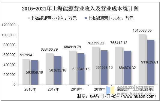 2016-2021年上海能源营业收入及营业成本统计图