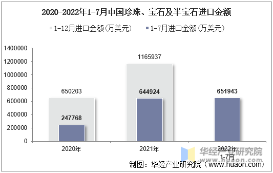 2020-2022年1-7月中国珍珠、宝石及半宝石进口金额