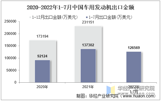 2020-2022年1-7月中国车用发动机出口金额