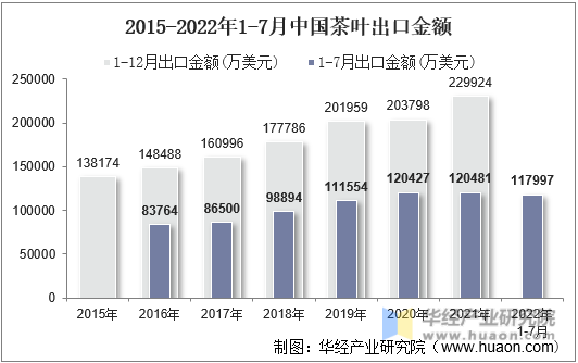 2015-2022年1-7月中国茶叶出口金额