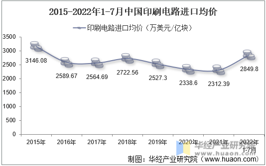 2015-2022年1-7月中国印刷电路进口均价