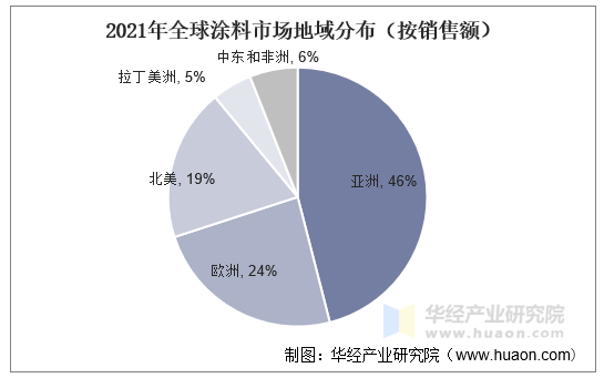 2021年全球涂料市场地域分布（销售额）