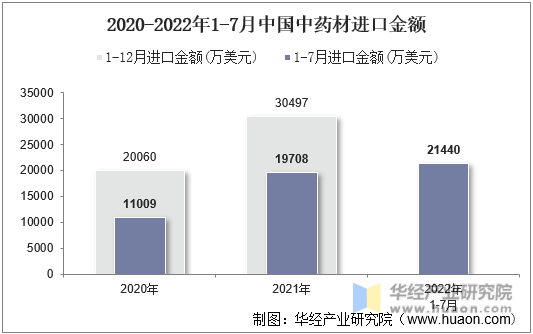 2020-2022年1-7月中国中药材进口金额