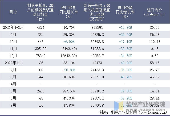 2021-2022年1-7月中国制造平板显示器用的机器及装置进口情况统计表