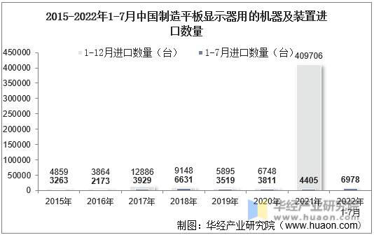 2015-2022年1-7月中国制造平板显示器用的机器及装置进口数量