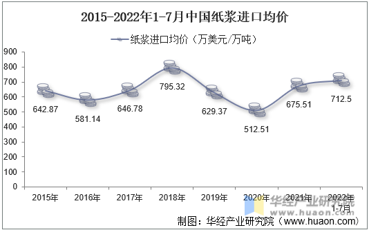 2015-2022年1-7月中国纸浆进口均价