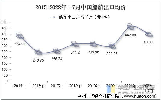 2015-2022年1-7月中国船舶出口均价