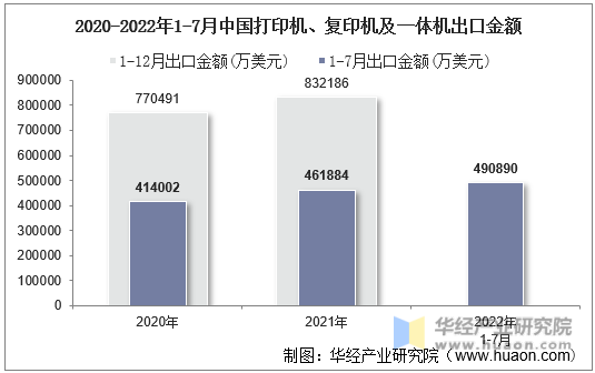 2020-2022年1-7月中国打印机、复印机及一体机出口金额