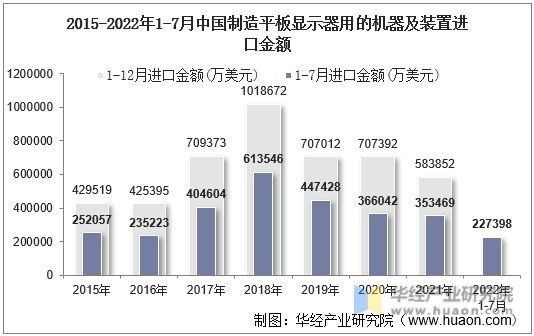 2015-2022年1-7月中国制造平板显示器用的机器及装置进口金额