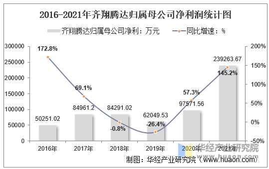 2016-2021年齐翔腾达归属母公司净利润统计图