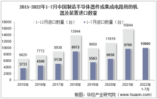 2022年7月中国制造半导体器件或集成电路用的机器及装置进口数量、进口金额及进口均价统计分析