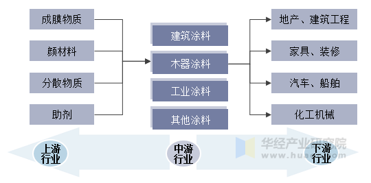 涂料行业上下游产业链