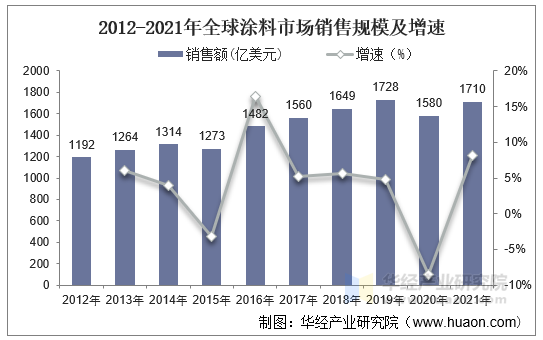 2012-2021年全球涂料市场销售规模及增速