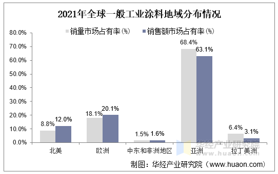 2021年全球一般工业涂料的地域分布情况