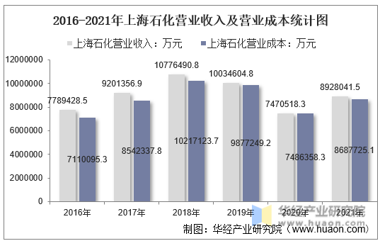 2016-2021年上海石化营业收入及营业成本统计图