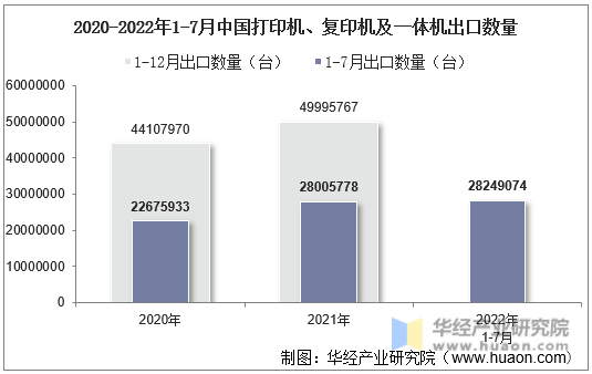 2020-2022年1-7月中国打印机、复印机及一体机出口数量