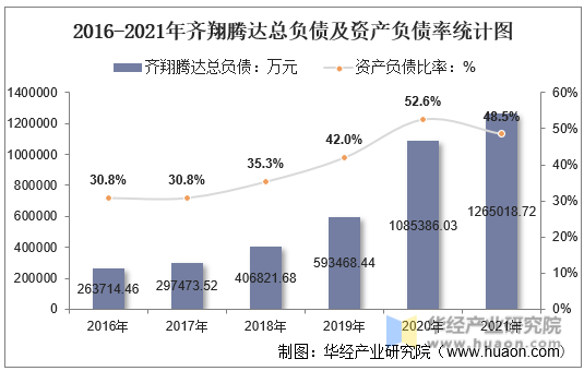 2016-2021年齐翔腾达总负债及资产负债率统计图