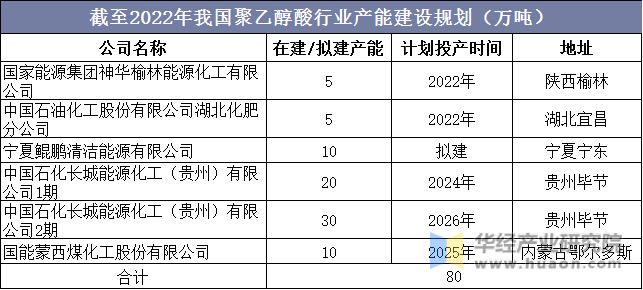 截至2022年我国聚乙醇酸行业产能建设规划（万吨）