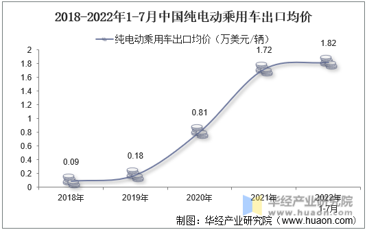 2018-2022年1-7月中国纯电动乘用车出口均价