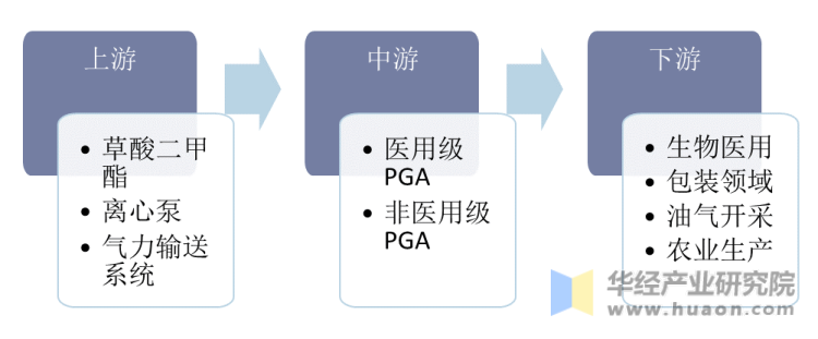 聚乙醇酸产业链