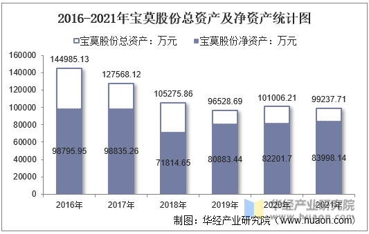 2016-2021年宝莫股份总资产及净资产统计图
