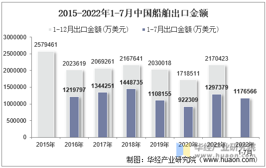 2015-2022年1-7月中国船舶出口金额