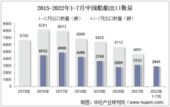 2022年7月中国船舶出口数量、出口金额及出口均价统计分析