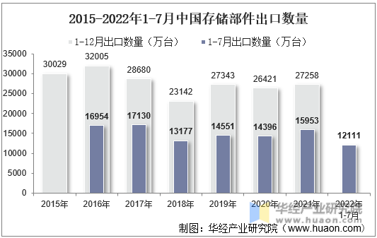 2015-2022年1-7月中国存储部件出口数量