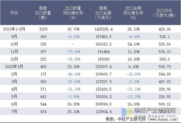 2021-2022年1-7月中国船舶出口情况统计表