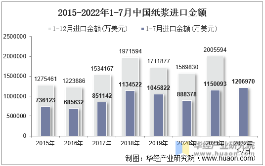 2015-2022年1-7月中国纸浆进口金额