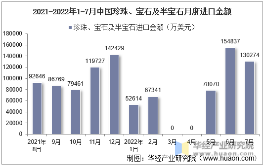 2021-2022年1-7月中国珍珠、宝石及半宝石月度进口金额