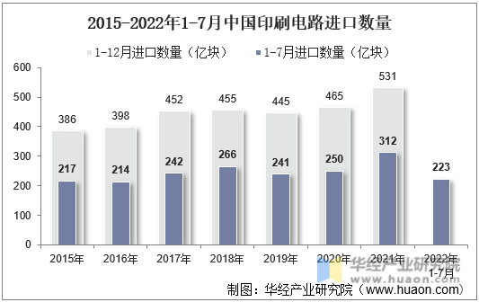 2015-2022年1-7月中国印刷电路进口数量