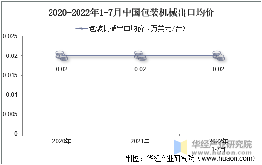 2020-2022年1-7月中国包装机械出口均价