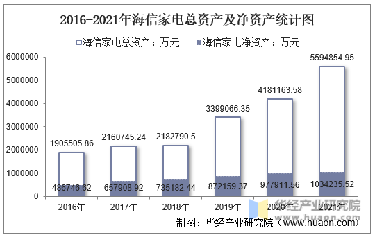 2016-2021年海信家电总资产及净资产统计图