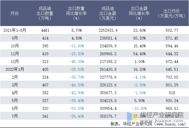 2021-2022年1-7月中国成品油出口情况统计表