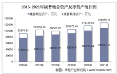 2021年康普頓（603798）總資產、總負債、營業收入、營業成本及凈利潤統計