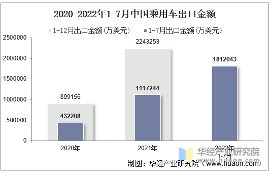 2020-2022年1-7月中国乘用车出口金额