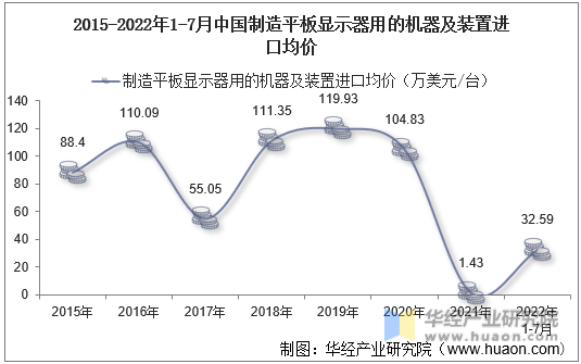 2015-2022年1-7月中国制造平板显示器用的机器及装置进口均价