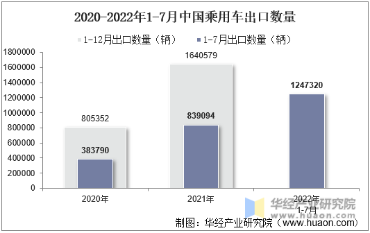 2020-2022年1-7月中国乘用车出口数量