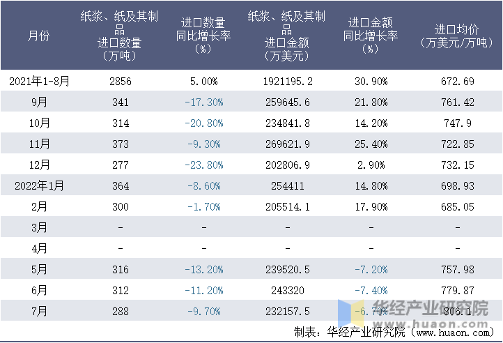 2021-2022年1-7月中国纸浆、纸及其制品进口情况统计表