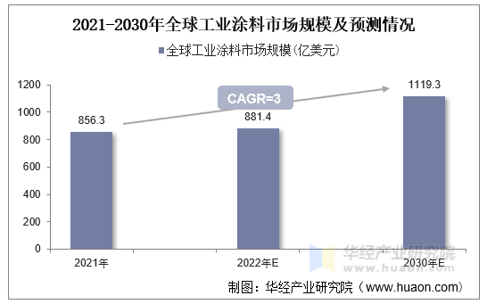 2021-2030年全球工业涂料市场规模及预测情况