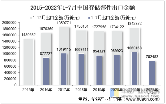 2015-2022年1-7月中国存储部件出口金额