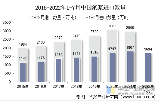 2015-2022年1-7月中国纸浆进口数量