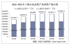 2021年上海石化（600688）總資產、總負債、營業收入、營業成本及凈利潤統計