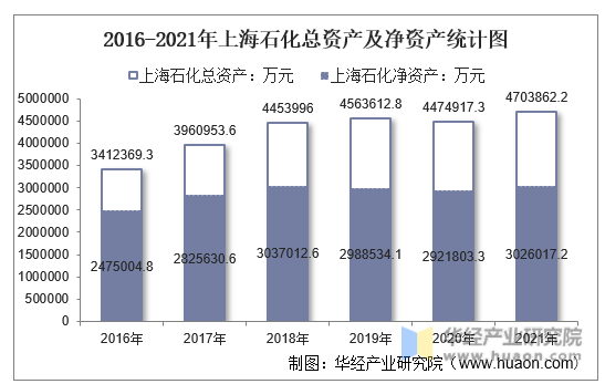 2016-2021年上海石化总资产及净资产统计图