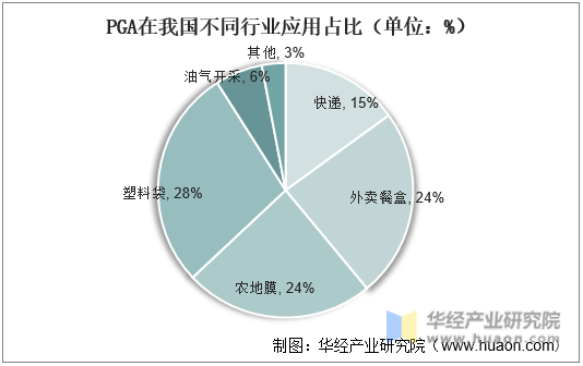 PGA在我国不同行业应用占比（单位：%）