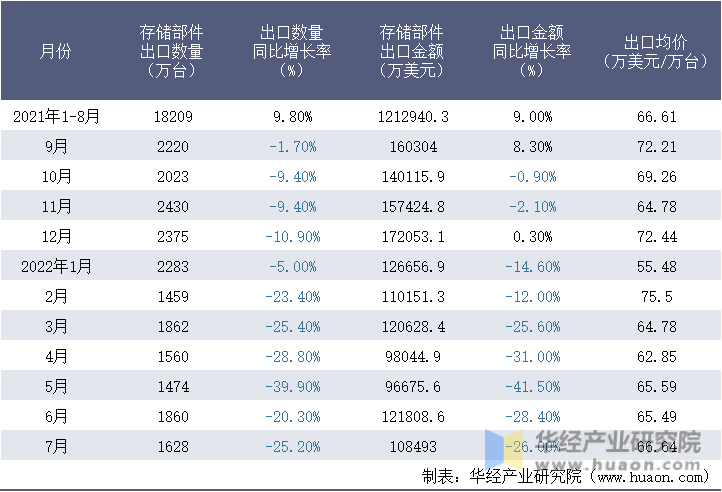 2021-2022年1-7月中国存储部件出口情况统计表