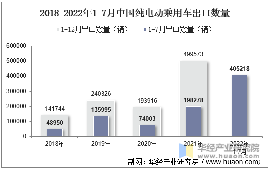 2018-2022年1-7月中国纯电动乘用车出口数量